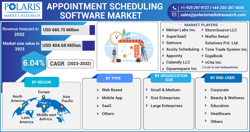 Appointment Scheduling Software Market Share, Size